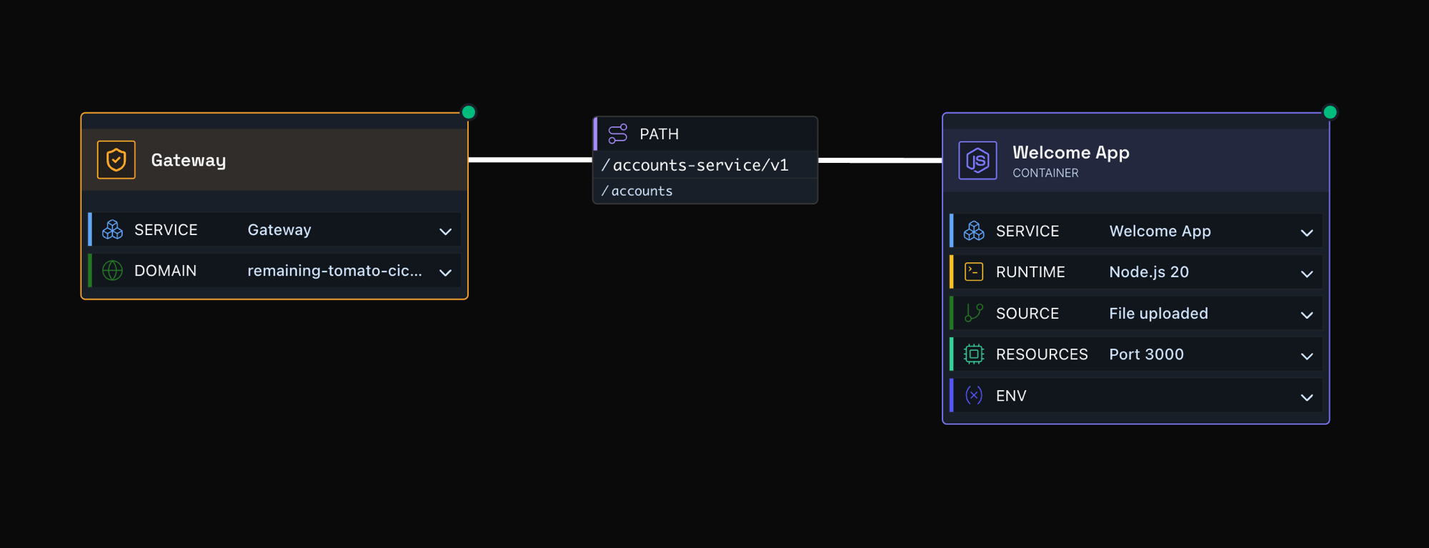 Connector panel with Path set to /accounts-service/v1/ and Rewrite set to /accounts